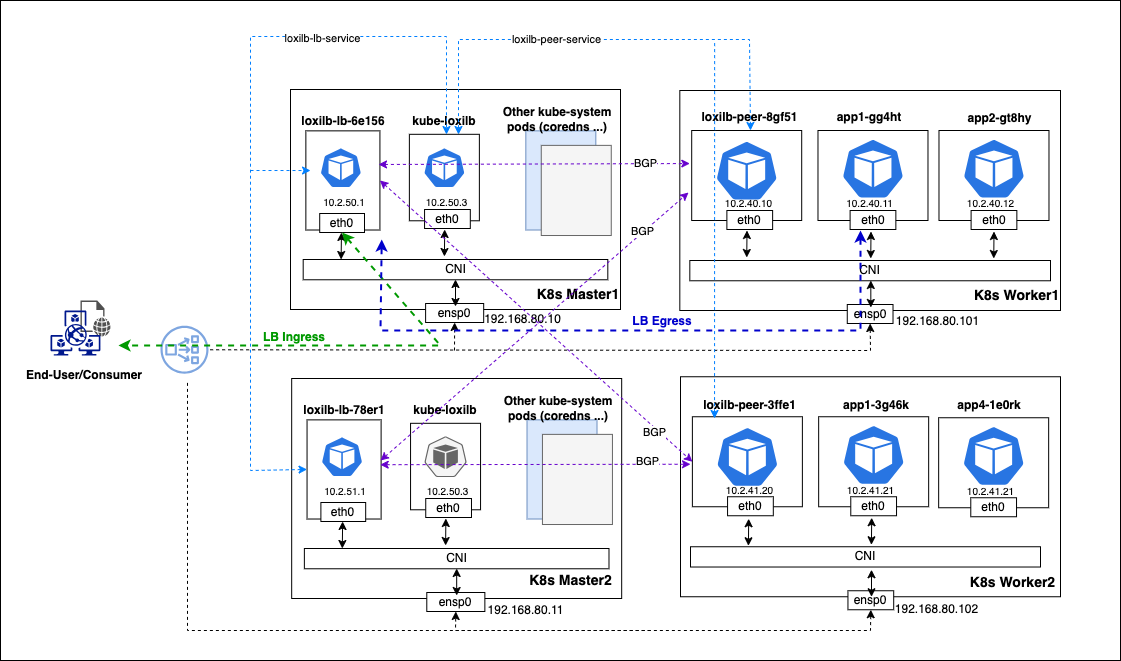 loxilb topology