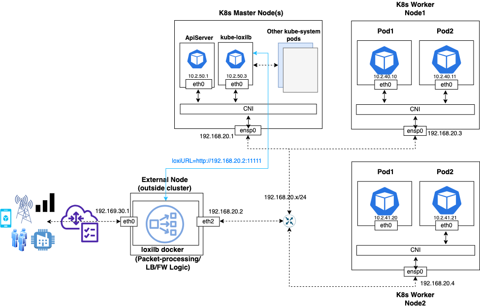 loxilb topology