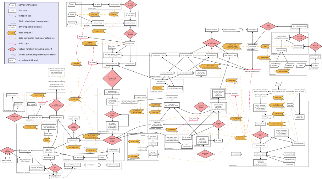 linux networking