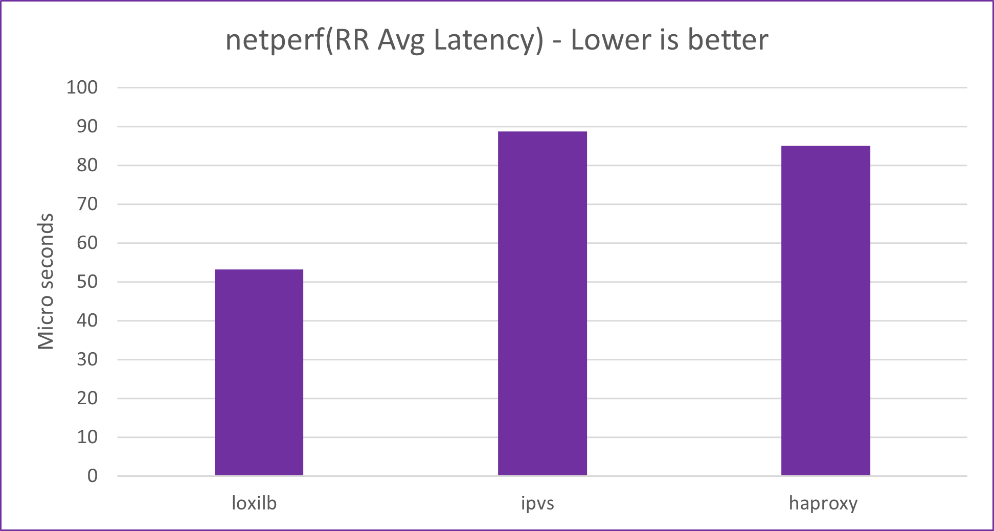 Average Latency