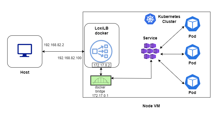 loxilb topology