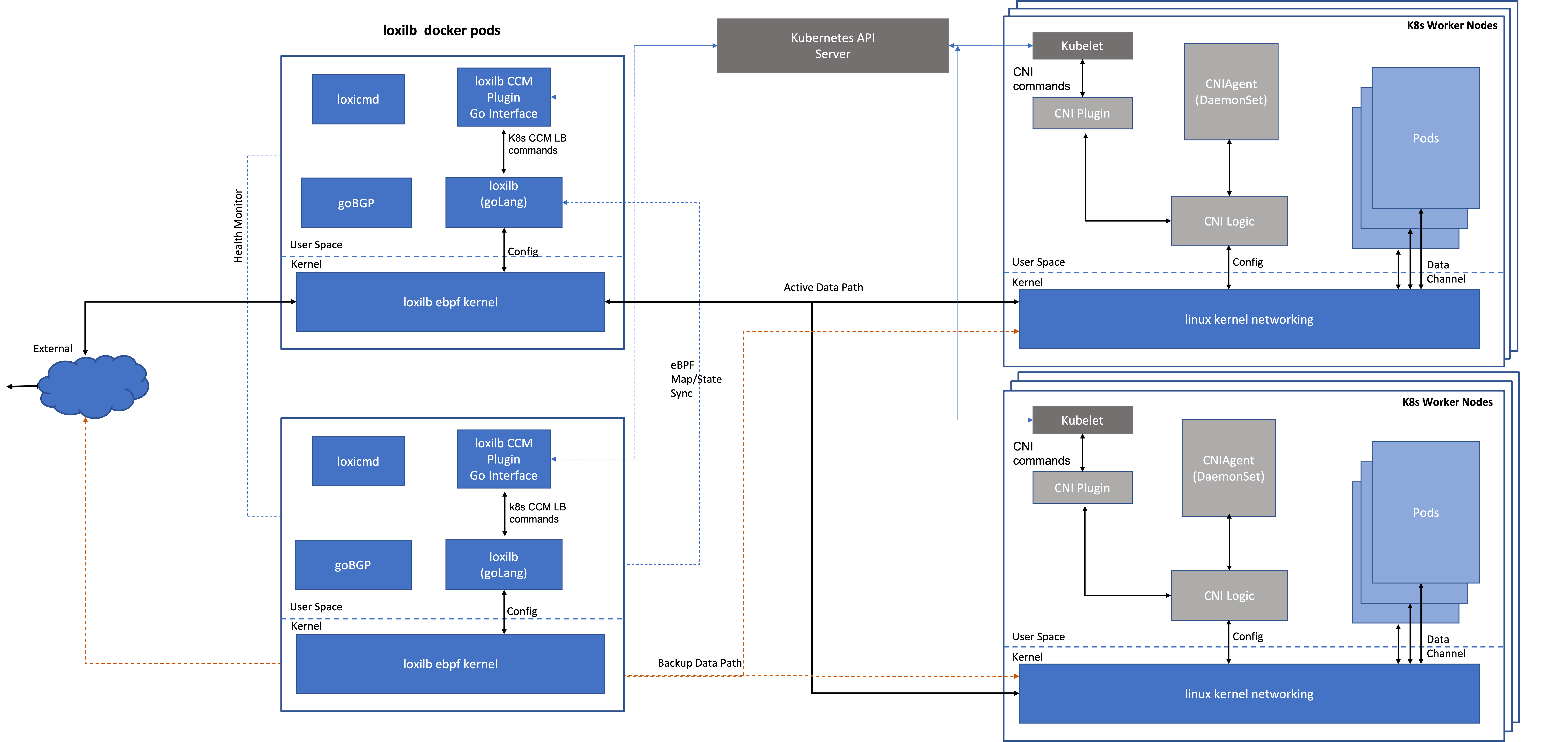 loxilb topology