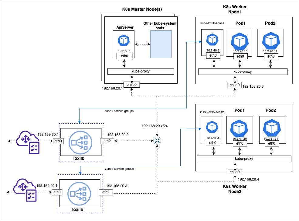 loxilb topology