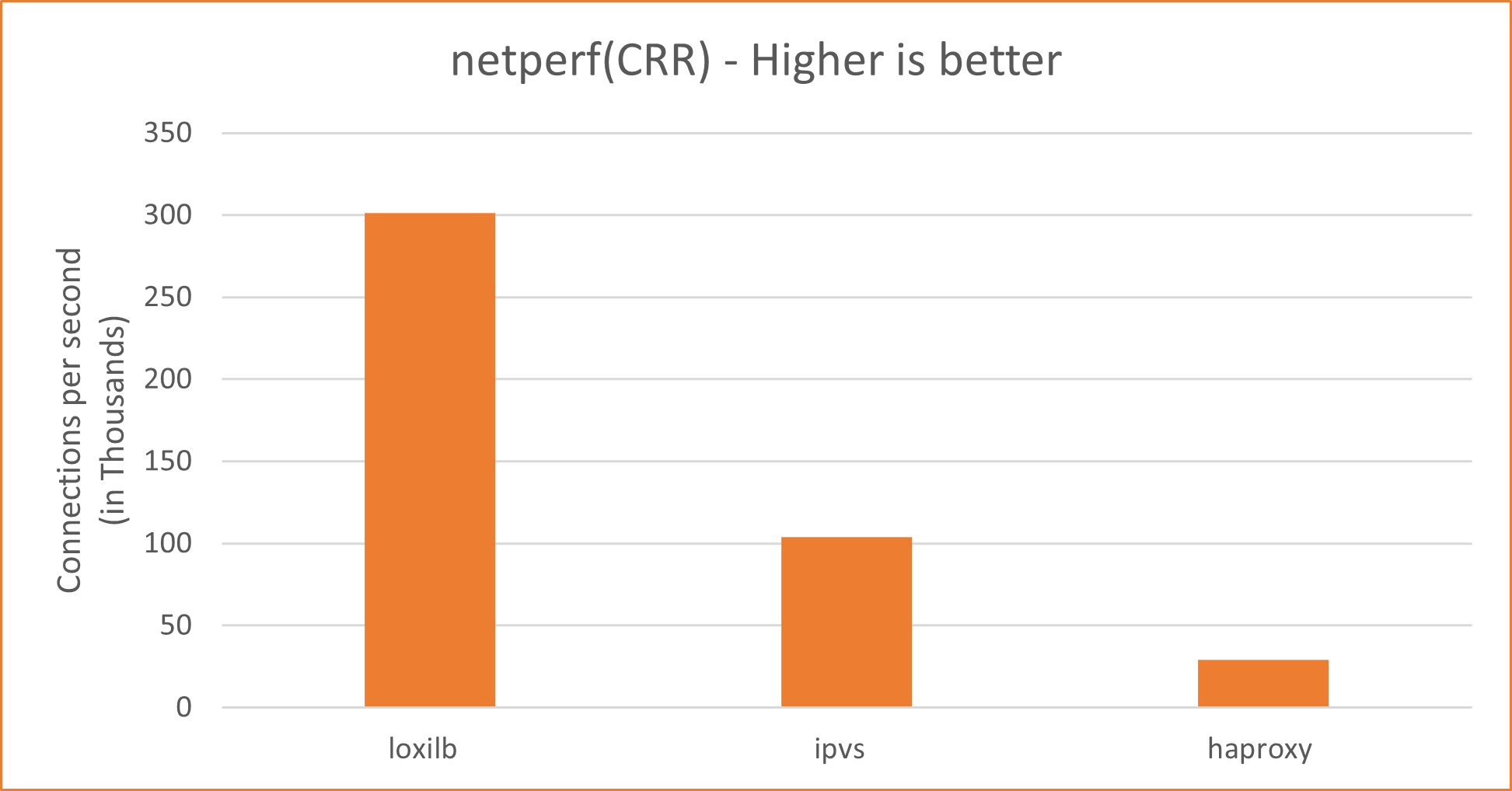 Connections per second