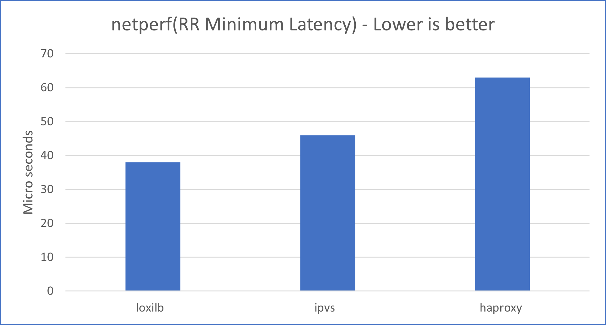 Minimum Latency