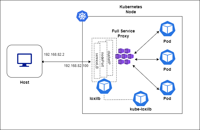 loxilb topology